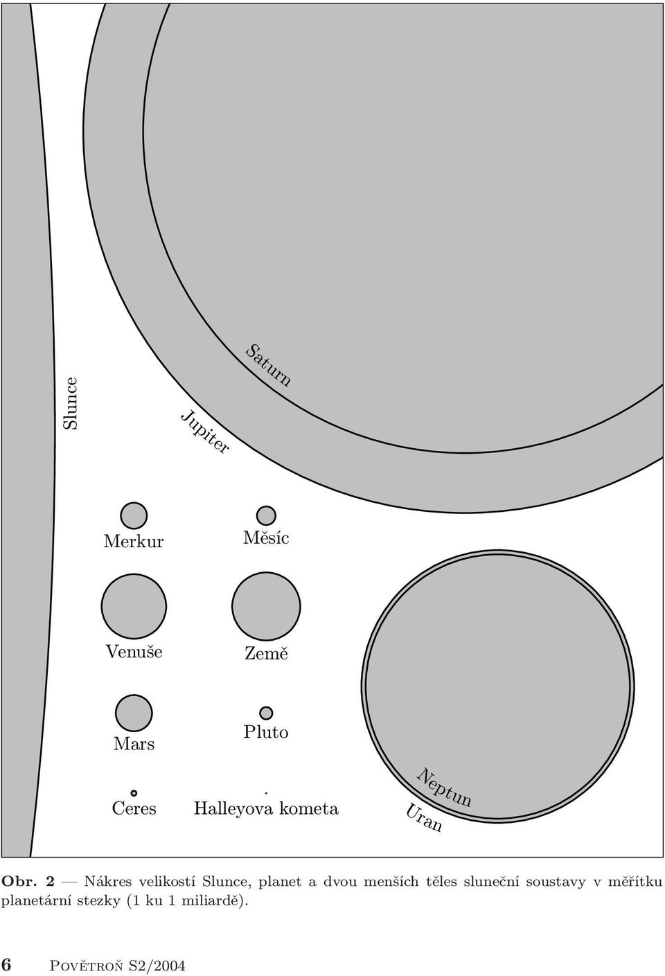 2 Nákres velikostí Slunce, planet a dvou menších těles