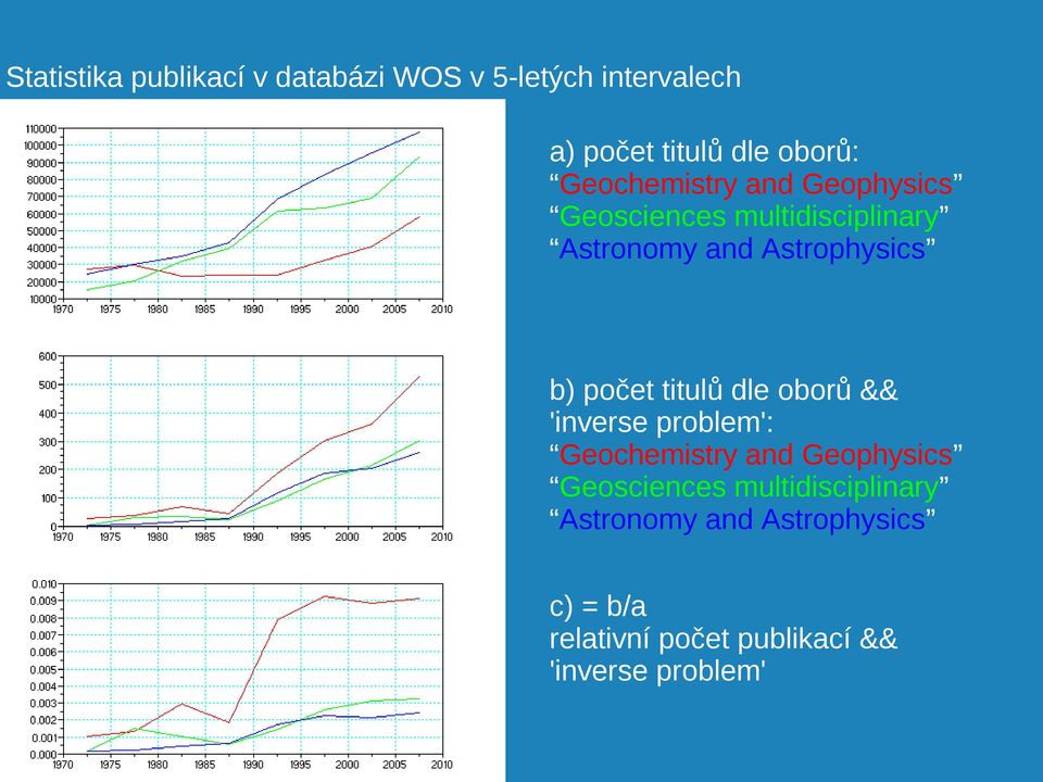 počet titulů dle oborů && 'inverse problem': Geochemistry and Geophysics Geosciences