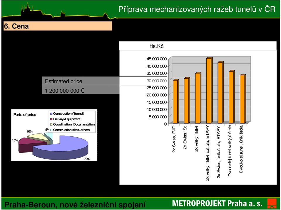 000 Parts of price 15% 10% 5% Construction (Tunnel) Railvay+Equipment Coordination, Documentation
