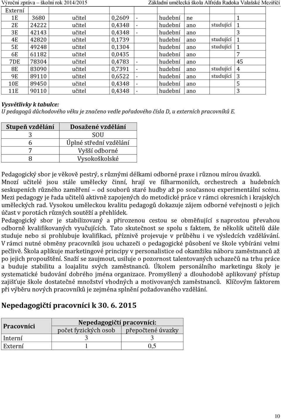 studující 3 10E 89450 učitel 0,4348 - hudební ano 5 11E 90110 učitel 0,4348 - hudební ano 3 Vysvětlivky k tabulce: U pedagogů důchodového věku je značeno vedle pořadového čísla D, u externích