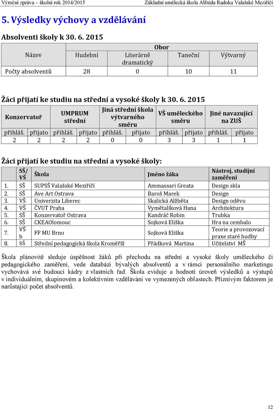 2015 Konzervatoř UMPRUM střední Jiná střední škola výtvarného směru VŠ uměleckého směru Jiné navazující na ZUŠ přihláš. přijato přihláš.