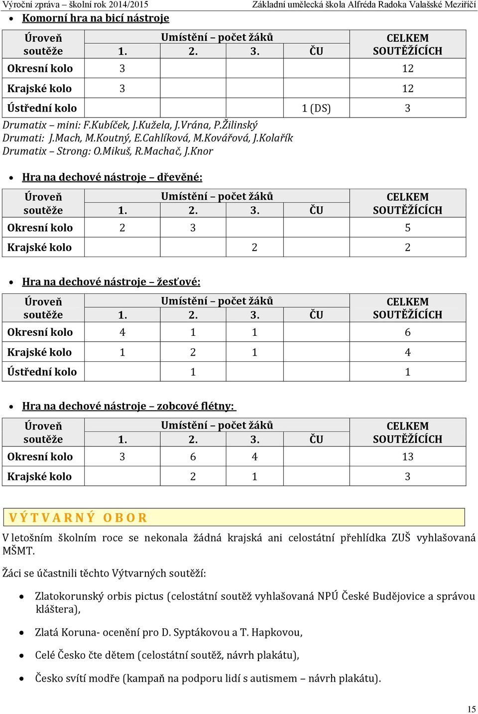 ČU CELKEM SOUTĚŽÍCÍCH Okresní kolo 2 3 5 Krajské kolo 2 2 Hra na dechové nástroje žesťové: Úroveň soutěže Umístění počet žáků 1. 2. 3. ČU CELKEM SOUTĚŽÍCÍCH Okresní kolo 4 1 1 6 Krajské kolo 1 2 1 4 Ústřední kolo 1 1 Hra na dechové nástroje zobcové flétny: Úroveň soutěže Umístění počet žáků 1.