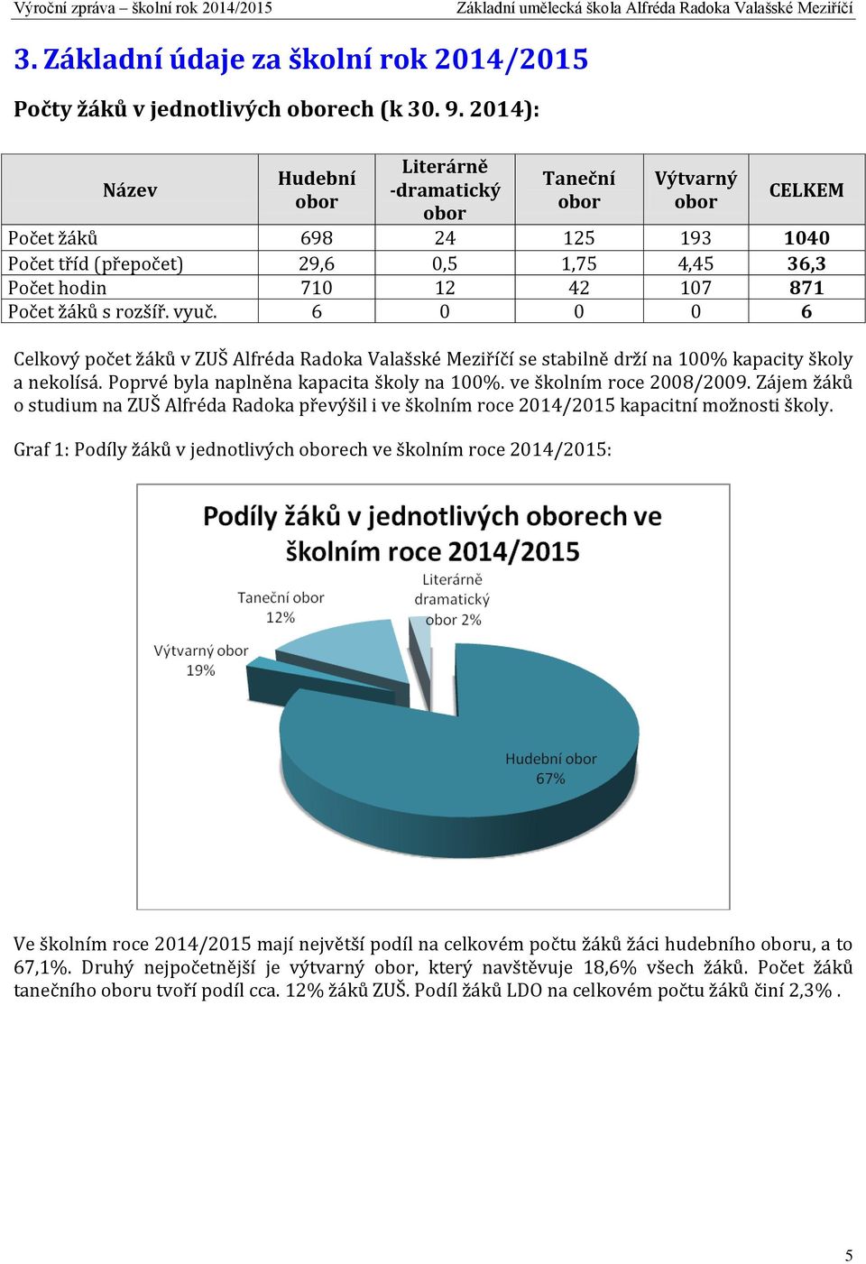 žáků s rozšíř. vyuč. 6 0 0 0 6 Celkový počet žáků v ZUŠ Alfréda Radoka Valašské Meziříčí se stabilně drží na 100% kapacity školy a nekolísá. Poprvé byla naplněna kapacita školy na 100%.