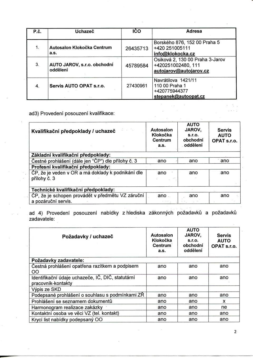 cz ad3) Provedeni posouzeni kvalifikace: Kvalifikacni pi'edpoklady / uchazec Autosalon Centrum JAROV, s.r.o. obchodni Servis Zakladni kvalifikacni pi'edpoklady: Cestne prohlaseni (dale jen "CP") die pfilohy c.