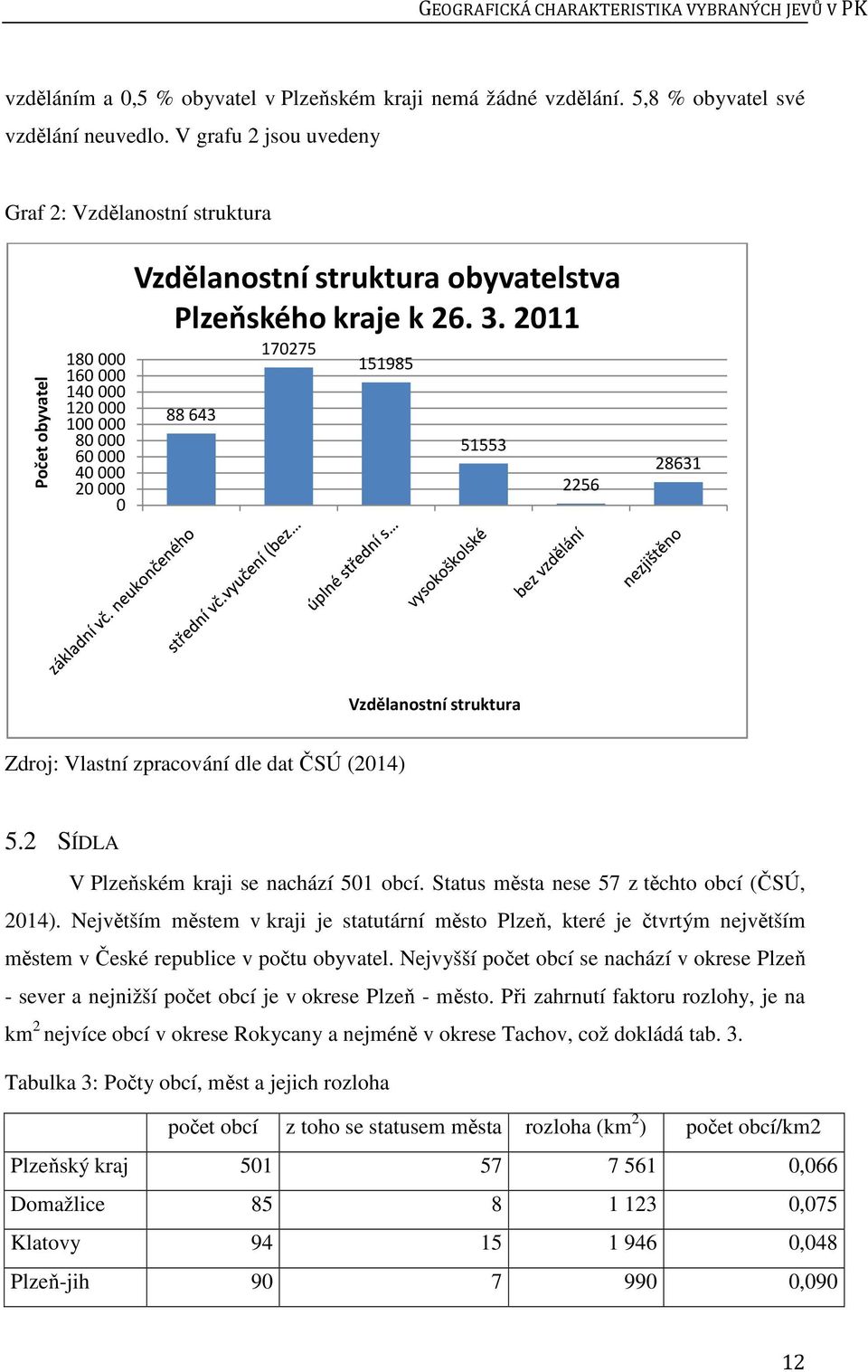 2011 88 643 170275 151985 51553 2256 28631 Vzdělanostní struktura Zdroj: Vlastní zpracování dle dat ČSÚ (2014) 5.2 SÍDLA V Plzeňském kraji se nachází 501 obcí.