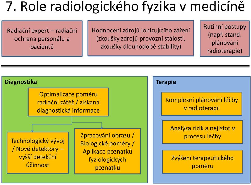 plánování radioterapie) Diagnostika Optimalizace poměru radiační zátěž / získaná diagnostická informace Terapie Komplexní plánování léčby v