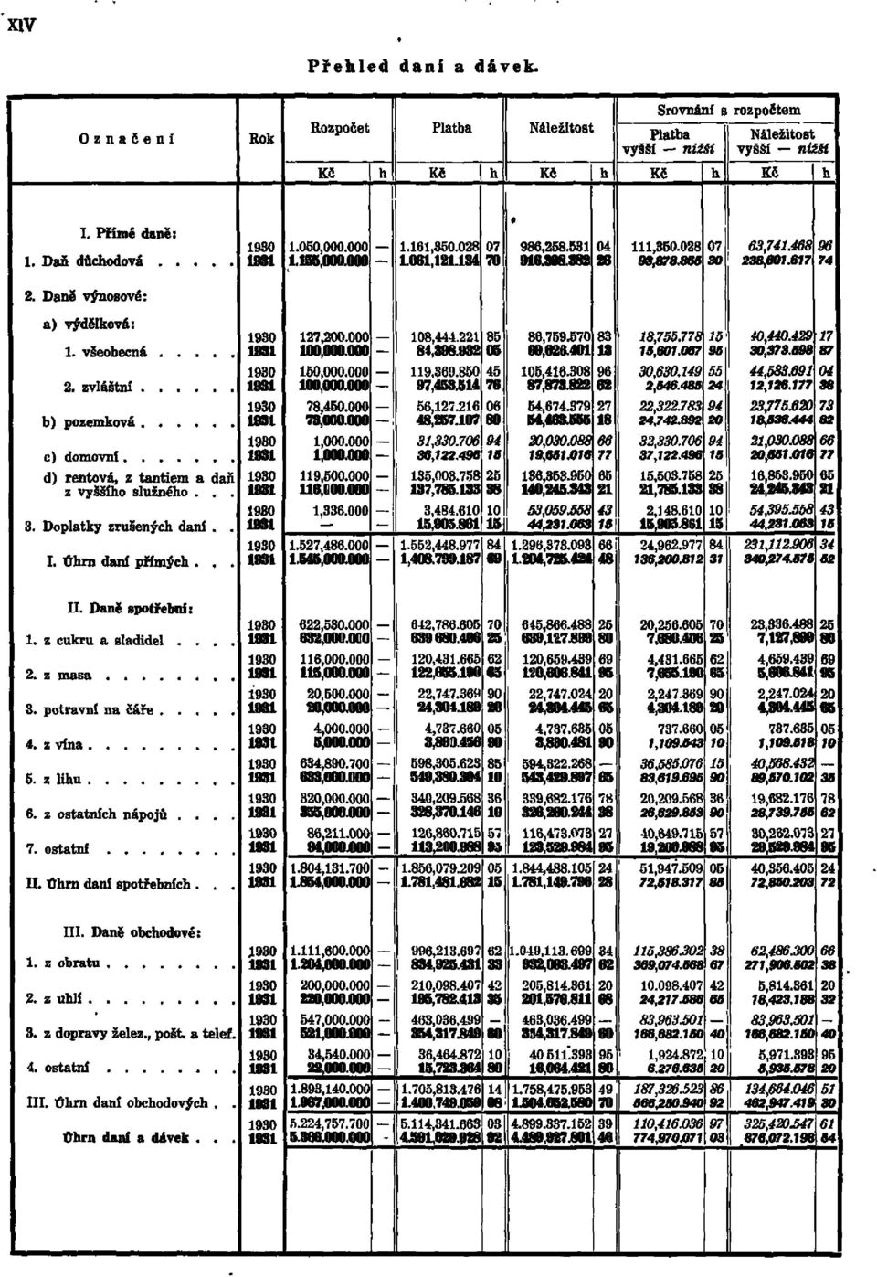 Daně výnosové: a) výdělková: 2. zvláštní c) domovní d) rentová, z tantiém a daň z vyššího služného... 3. Doplatky zrušených daní.. I. Úhrn daní přímých.