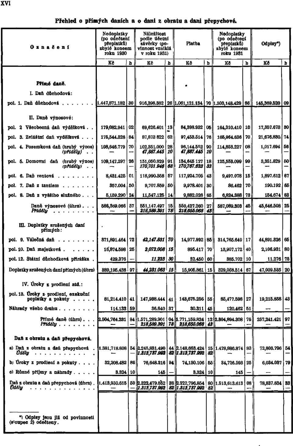 Odpisy*) Kč h Kč h Kč h Kč h Kč h Přímé daně. I. Daň důchodová: pol. 1. Daň důchodová 1. 447, 871. 182 30 916, 398. 382 26 1. 061, 121. 134 70. 303, 148. 429 86 145, 369. 520 09 II.