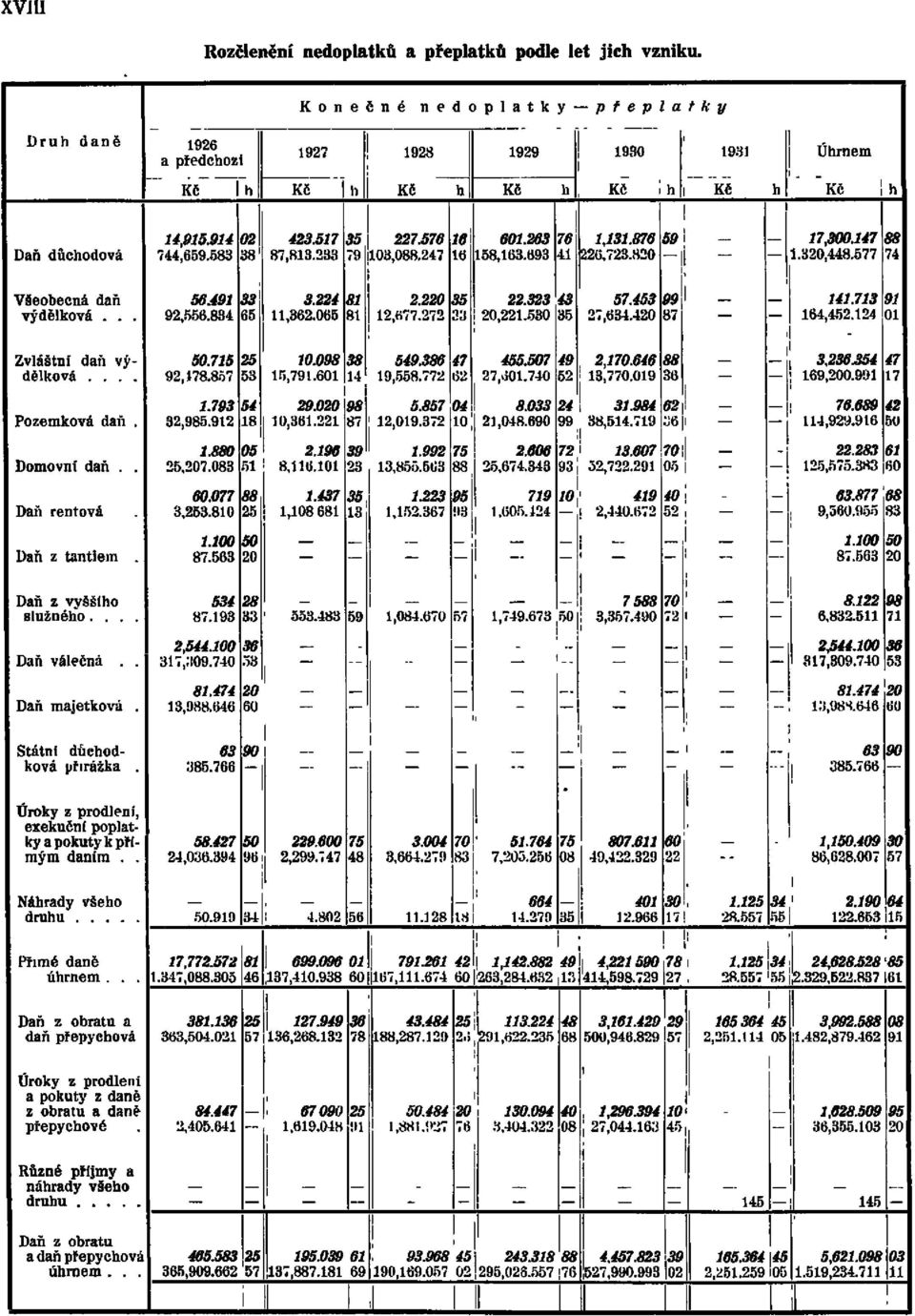 233 35 79 227. 576 103, 088. 247 16 16 601. 263 158, 163. 693 76 41 1, 131. 876 226, 723. 820 59 17, 300. 147 88 1. 320, 448. 577 74 Všeobecná daň výdělková... 56. 491 33 92, 556. 834 65 3.