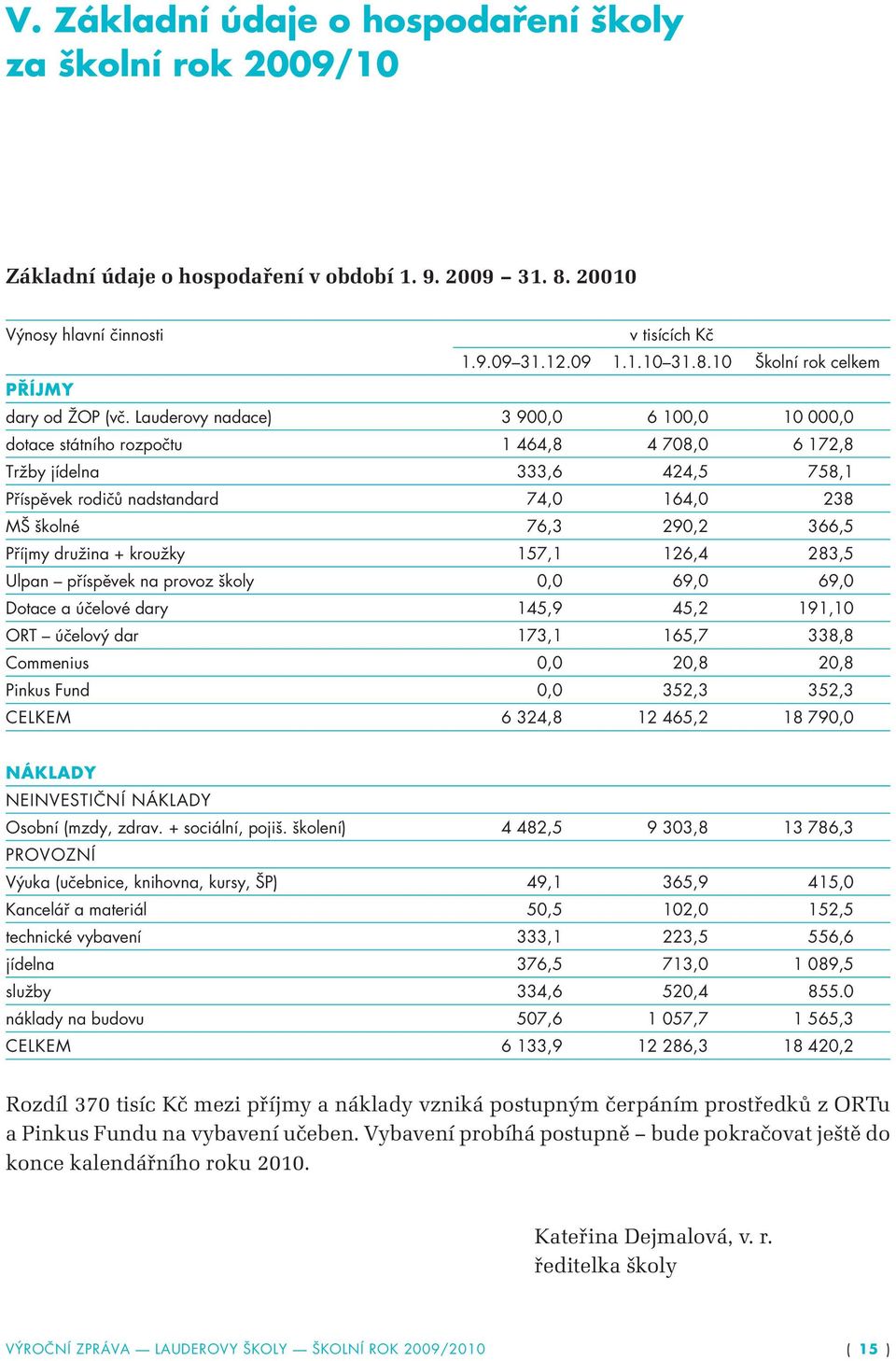 Příjmy družina + kroužky 157,1 126,4 283,5 Ulpan příspěvek na provoz školy 0,0 69,0 69,0 Dotace a účelové dary 145,9 45,2 191,10 ORT účelový dar 173,1 165,7 338,8 Commenius 0,0 20,8 20,8 Pinkus Fund