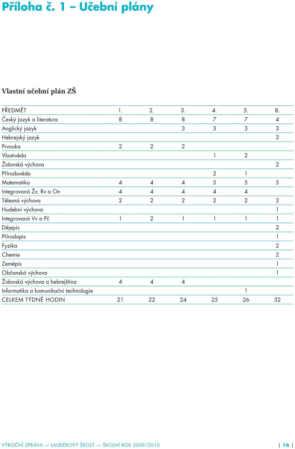 Matematika 4 4 4 5 5 5 Integrovaná Žv, Rv a On 4 4 4 4 4 Tělesná výchova 2 2 2 2 2 2 Hudební výchova 1 Integrovaná Vv a Pč 1 2 1 1 1 1 Dějepis 2