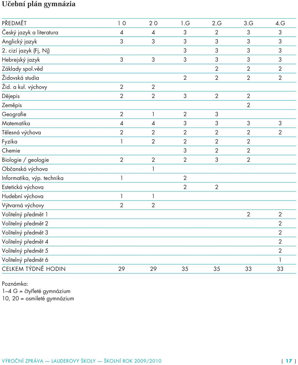 výchovy 2 2 Dějepis 2 2 3 2 2 Zeměpis 2 Geografie 2 1 2 3 Matematika 4 4 3 3 3 3 Tělesná výchova 2 2 2 2 2 2 Fyzika 1 2 2 2 2 Chemie 3 2 2 Biologie / geologie 2 2 2 3 2 Občanská výchova 1