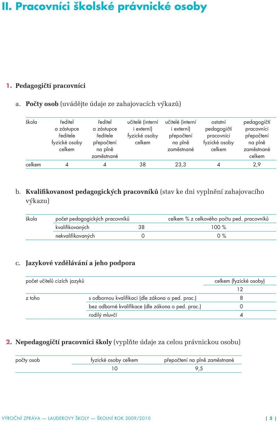 osoby celkem učitelé (interní i externí) přepočtení na plně zaměstnané ostatní pedagogičtí pracovníci fyzické osoby celkem pedagogičtí pracovníci přepočtení na plně zaměstnané celkem celkem 4 4 38