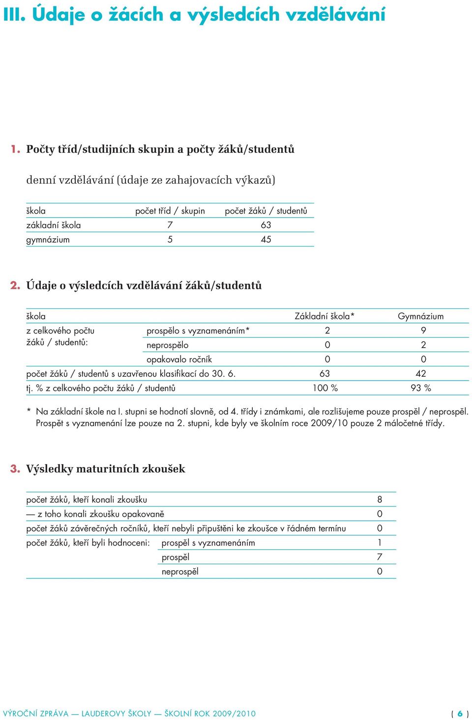 Údaje o výsledcích vzdělávání žáků/studentů škola Základní škola* Gymnázium z celkového počtu prospělo s vyznamenáním* 2 9 žáků / studentů: neprospělo 0 2 opakovalo ročník 0 0 počet žáků / studentů s