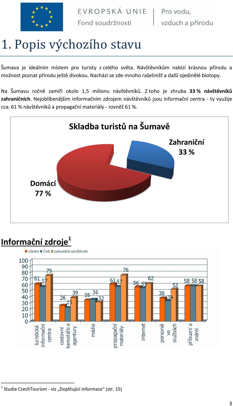 Na Šumavu ročně zamíří okolo 1,5 milionu návštěvníků. Z toho je zhruba 33 % návštěvníků zahraničních.