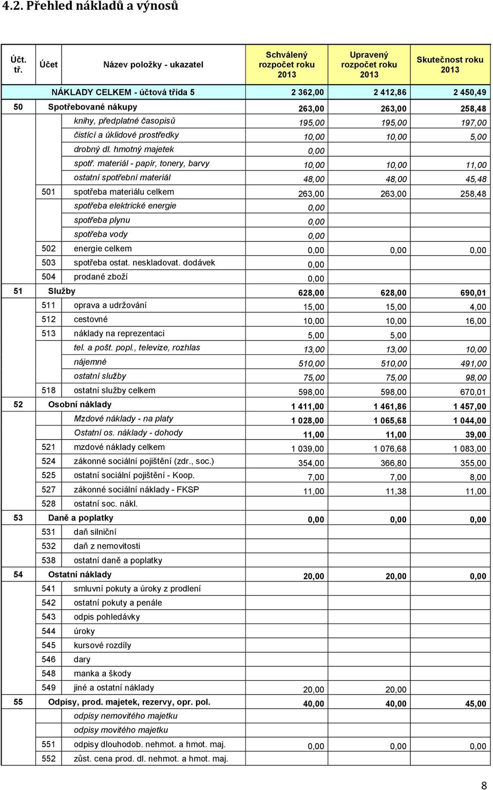 263,00 258,48 knihy, předplatné časopisů 195,00 195,00 197,00 čistící a úklidové prostředky 10,00 10,00 5,00 drobný dl. hmotný majetek 0,00 spotř.