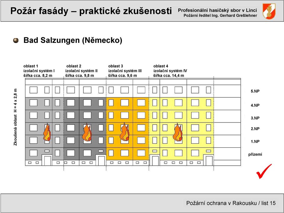 8,2 m šířka cca. 9,8 m šířka cca. 9,6 m šířka cca. 14,4 m Zkoušená oblast H = 4 x 2,8 m 5.