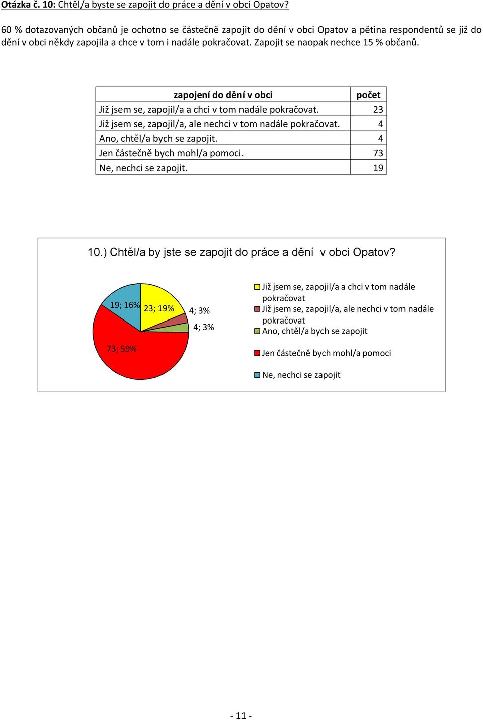 Zapojit se naopak nechce 15 % občanů. zapojení do dění v obci počet Již jsem se, zapojil/a a chci v tom nadále pokračovat. 23 Již jsem se, zapojil/a, ale nechci v tom nadále pokračovat.