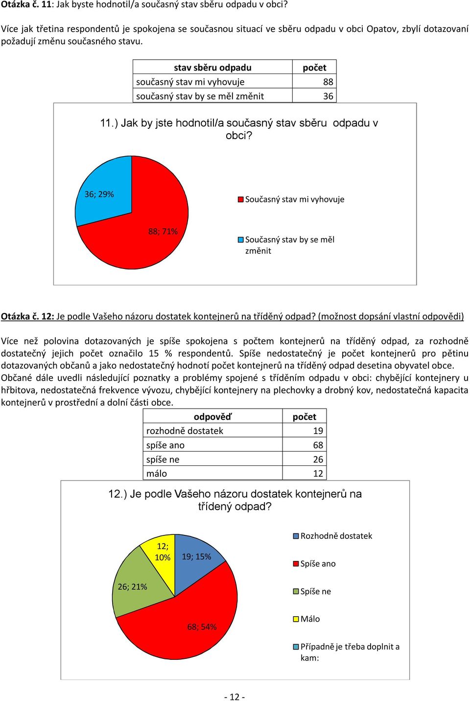 stav sběru odpadu počet současný stav mi vyhovuje 88 současný stav by se měl změnit 36 11.) Jak by jste hodnotil/a současný stav sběru odpadu v obci?