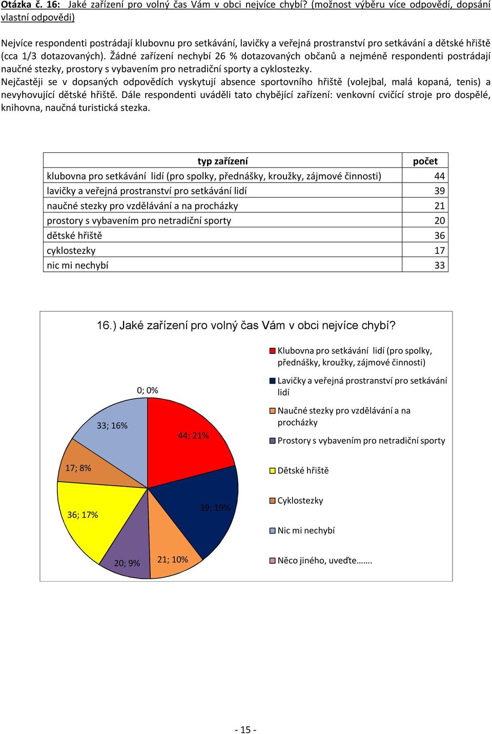 Žádné zařízení nechybí 26 % dotazovaných občanů a nejméně respondenti postrádají naučné stezky, prostory s vybavením pro netradiční sporty a cyklostezky.