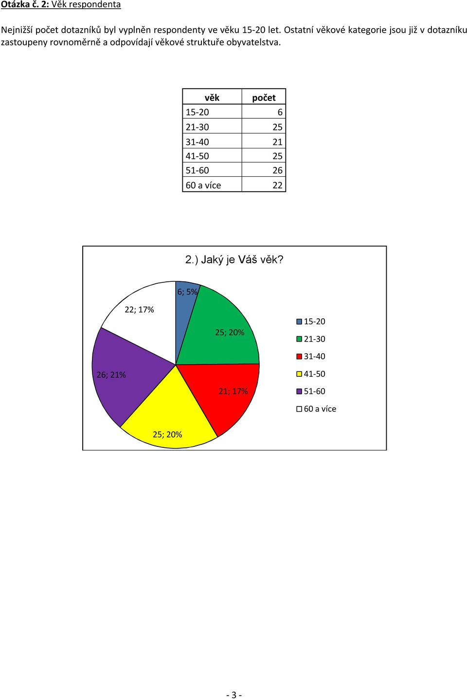 struktuře obyvatelstva. věk počet 15-20 6 21-30 25 31-40 21 41-50 25 51-60 26 60 a více 22 2.