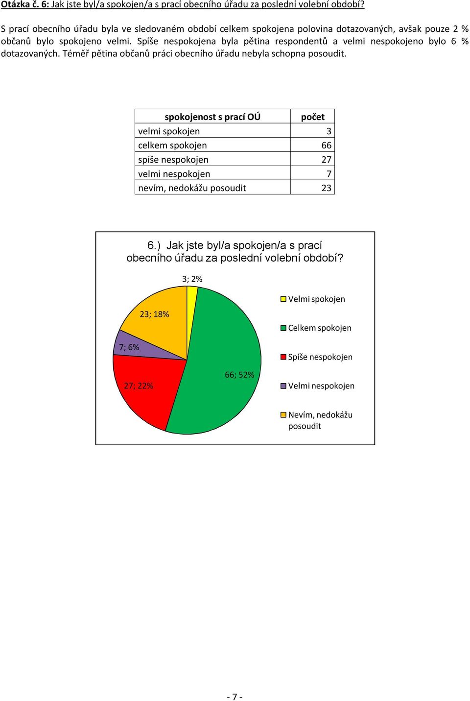 Spíše nespokojena byla pětina respondentů a velmi nespokojeno bylo 6 % dotazovaných. Téměř pětina občanů práci obecního úřadu nebyla schopna posoudit.