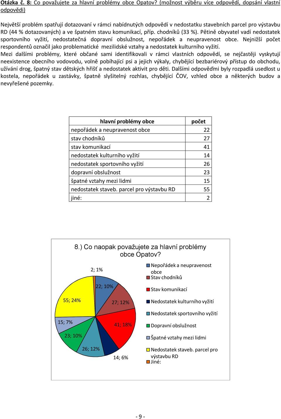špatném stavu komunikací, příp. chodníků (33 %). Pětině obyvatel vadí nedostatek sportovního vyžití, nedostatečná dopravní obslužnost, nepořádek a neupravenost obce.