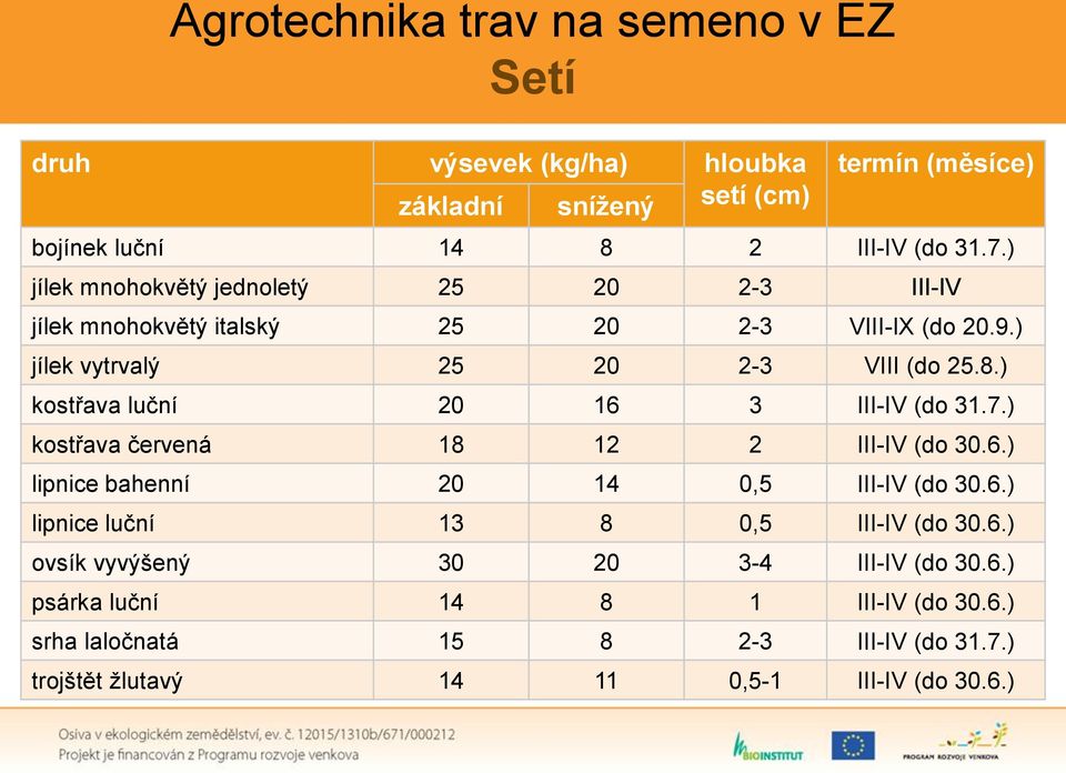 ) kostřava luční 20 16 3 III-IV (do 31.7.) kostřava červená 18 12 2 III-IV (do 30.6.) lipnice bahenní 20 14 0,5 III-IV (do 30.6.) lipnice luční 13 8 0,5 III-IV (do 30.