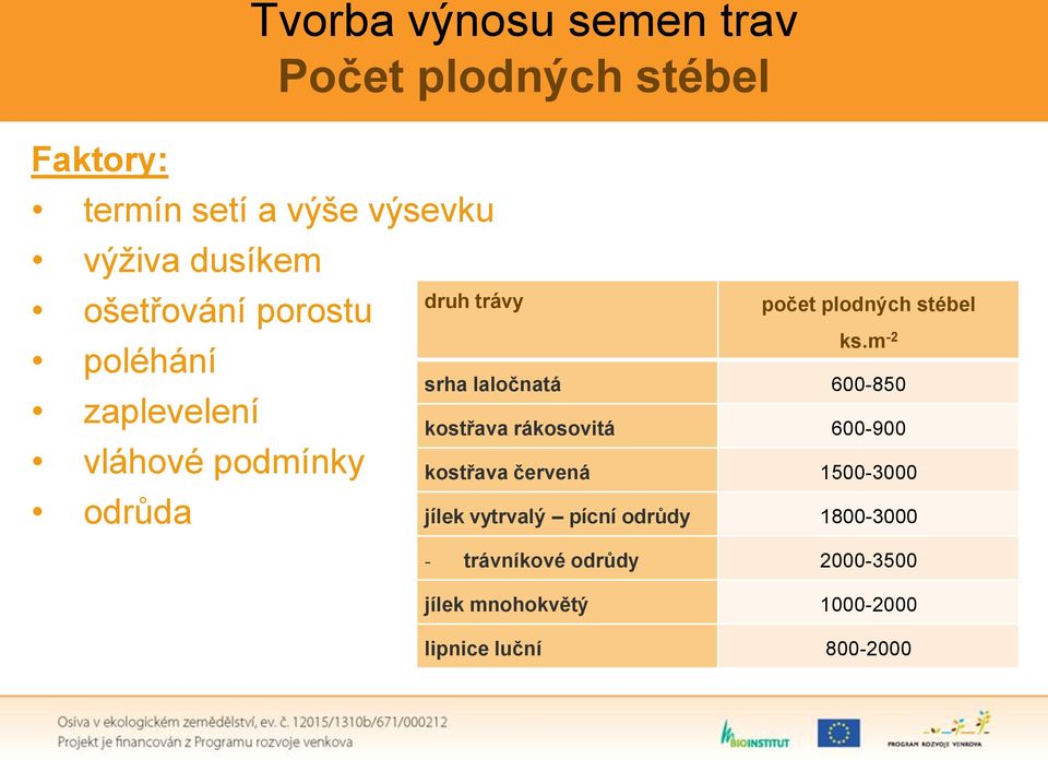 m -2 srha laločnatá 600-850 kostřava rákosovitá 600-900 kostřava červená 1500-3000 jílek vytrvalý