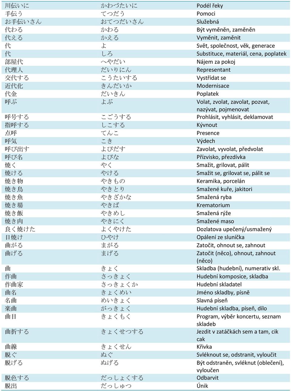 こごうする Prohlásit, vyhlásit, deklamovat 指 呼 する しこする Kývnout 点 呼 てんこ Presence 呼 気 こき Výdech 呼 び 出 す よびだす Zavolat, vyvolat, předvolat 呼 び 名 よびな Přízvisko, přezdívka 焼 く やく Smažit, grilovat, pálit 焼 ける