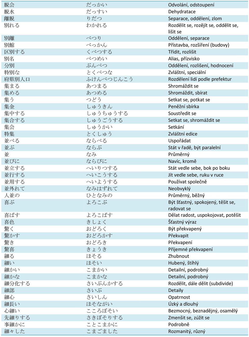 Shromáždit se 集 める あつめる Shromáždit, sbírat 集 う つどう Setkat se, potkat se 集 金 しゅうきん Peněžní sbírka 集 中 する しゅうちゅうする Soustředit se 集 合 する しゅうごうする Setkat se, shromáždit se 集 会 しゅうかい Setkání 特 集 とくしゅう