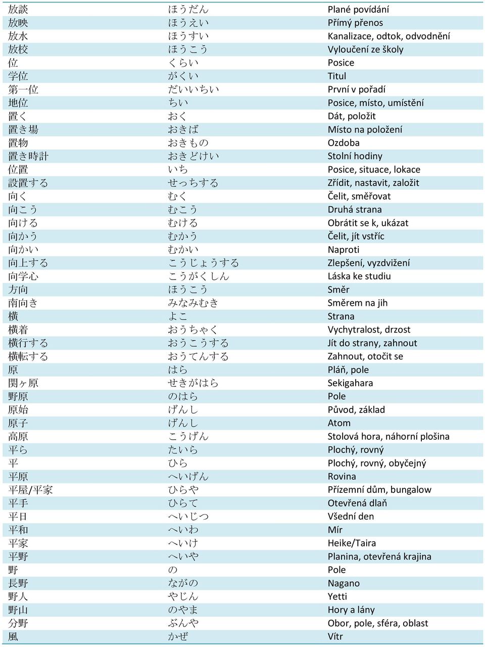 strana 向 ける むける Obrátit se k, ukázat 向 かう むかう Čelit, jít vstříc 向 かい むかい Naproti 向 上 する こうじょうする Zlepšení, vyzdvižení 向 学 心 こうがくしん Láska ke studiu 方 向 ほうこう Směr 南 向 き みなみむき Směrem na jih 横 よこ Strana 横