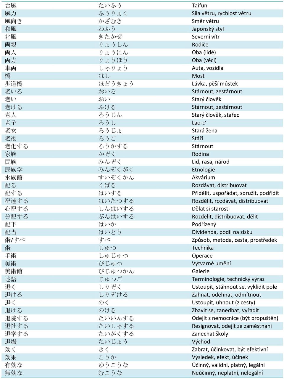 ろうご Stáří 老 化 する ろうかする Stárnout 家 族 かぞく Rodina 民 族 みんぞく Lid, rasa, národ 民 族 学 みんぞくがく Etnologie 水 族 館 すいぞくかん Akvárium 配 る くばる Rozdávat, distribuovat 配 する はいする Přidělit, uspořádat, sdružit, podřídit 配