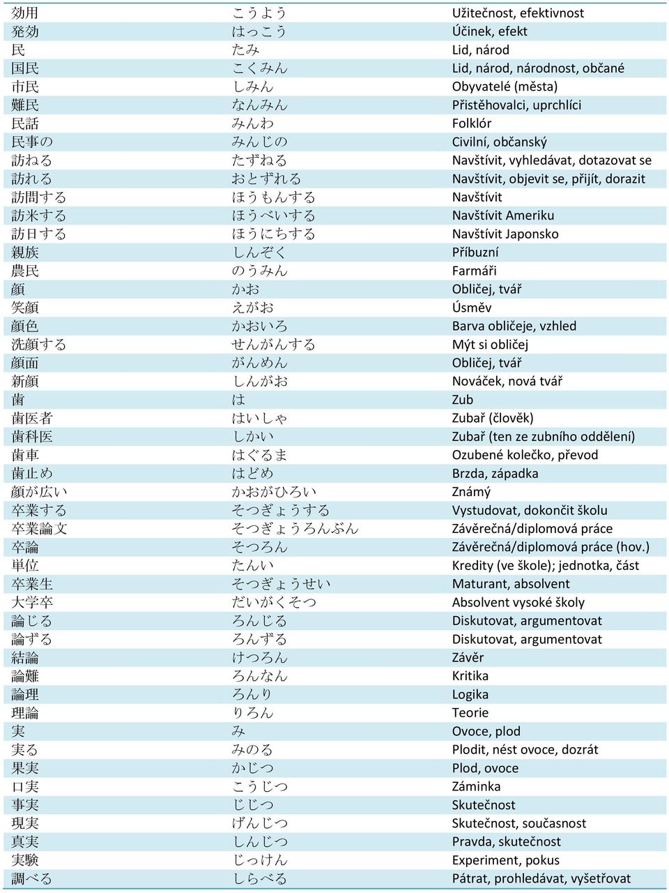 Japonsko 親 族 しんぞく Příbuzní 農 民 のうみん Farmáři 顔 かお Obličej, tvář 笑 顔 えがお Úsměv 顔 色 かおいろ Barva obličeje, vzhled 洗 顔 する せんがんする Mýt si obličej 顔 面 がんめん Obličej, tvář 新 顔 しんがお Nováček, nová tvář 歯 は Zub 歯