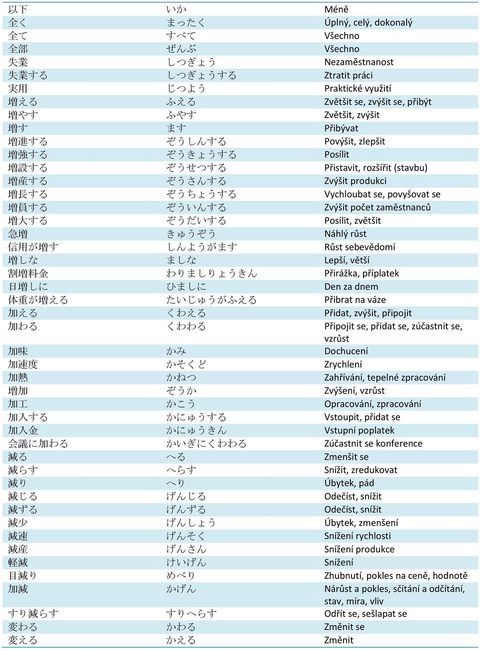 povyšovat se 増 員 する ぞういんする Zvýšit počet zaměstnanců 増 大 する ぞうだいする Posílit, zvětšit 急 増 きゅうぞう Náhlý růst 信 用 が 増 す しんようがます Růst sebevědomí 増 しな ましな Lepší, větší 割 増 料 金 わりましりょうきん Přirážka, příplatek 日