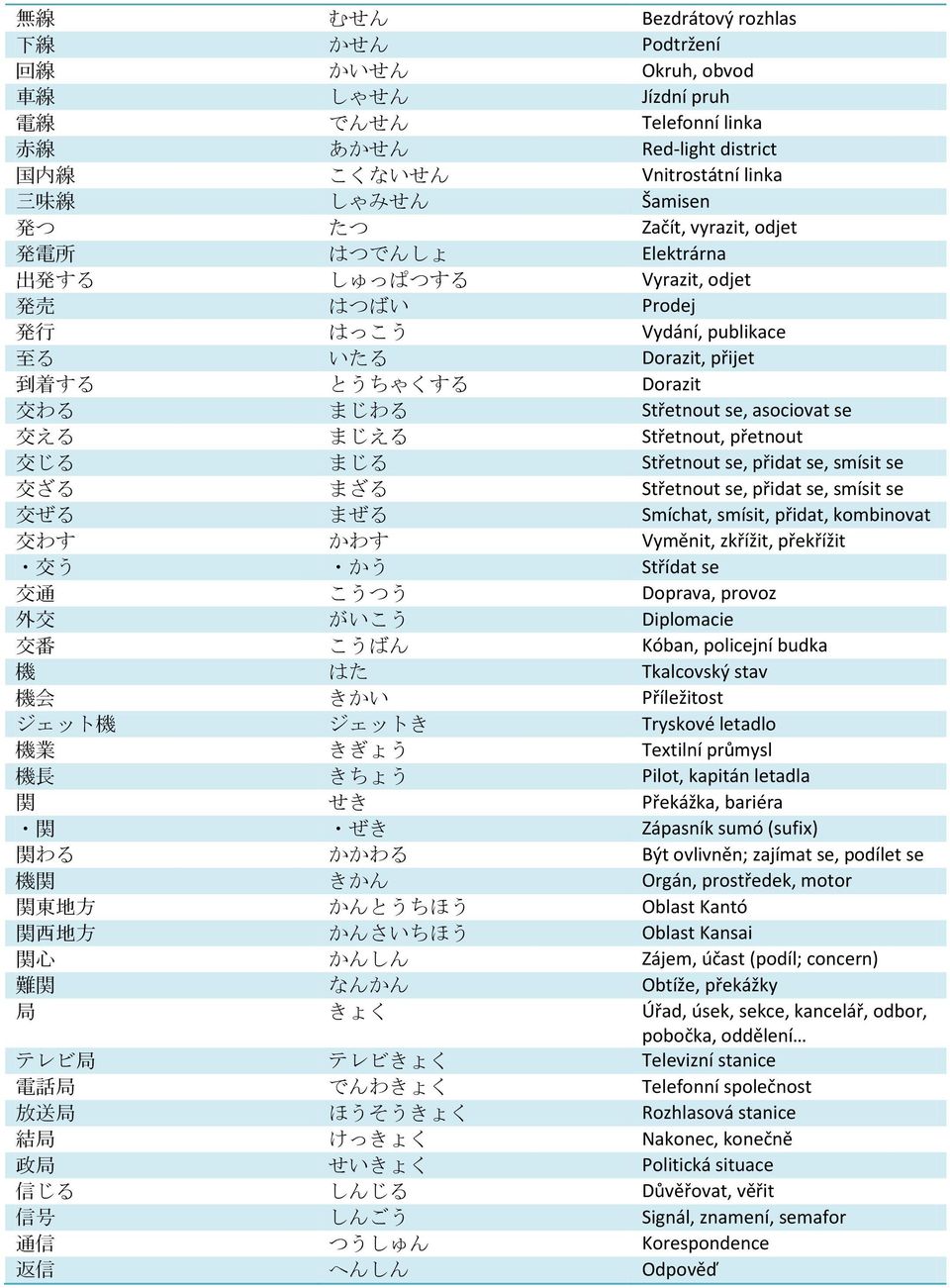 se 交 える まじえる Střetnout, přetnout 交 じる まじる Střetnout se, přidat se, smísit se 交 ざる まざる Střetnout se, přidat se, smísit se 交 ぜる まぜる Smíchat, smísit, přidat, kombinovat 交 わす かわす Vyměnit, zkřížit,