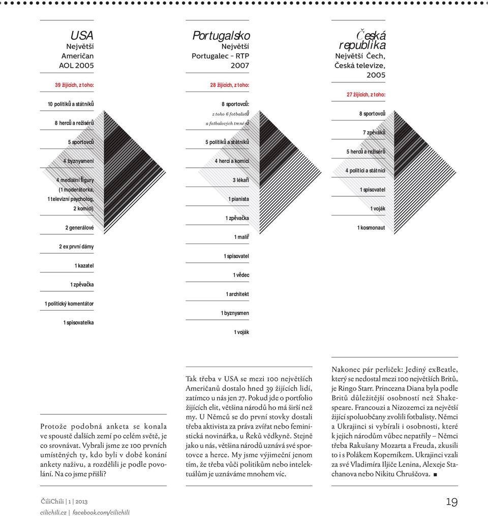 státník 4 herci a komici 3 léka i 1 pianista 1 zp va ka 1 malí 1 spisovatel 1 v dec 1 architekt 1 byznysmen 1 voják eská republika Největší Čech, Česká televize, 2005 27 žijících, z toho: 8 sportovc