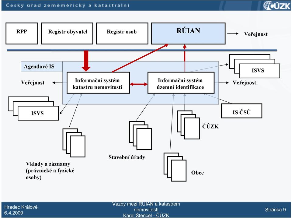 identifikace Veřejnost ISVS IS ČSÚ ČÚZK Vklady a záznamy (právnické a