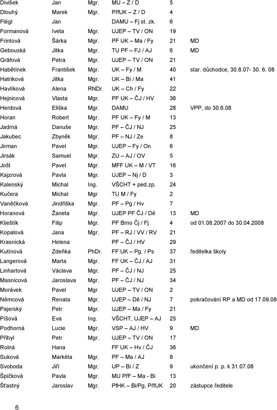 UK Ch / Fy 22 Hejnicová Vlasta Mgr. PF UK ČJ / HV 36 Herdová Eliška Mgr. DAMU 28 VPP, do 30.6.08 Horan Robert Mgr. PF UK Fy / M 13 Jadrná Danuše Mgr. PF ČJ / NJ 25 Jakubec Zbyněk Mgr.