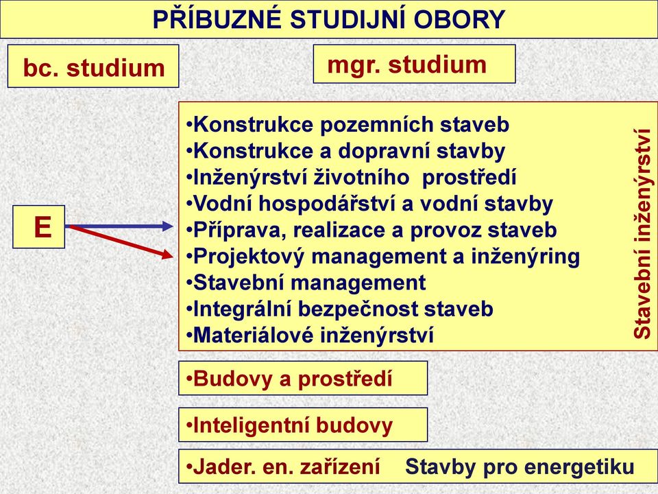 hospodářství a vodní stavby Příprava, realizace a provoz staveb Projektový management a inženýring