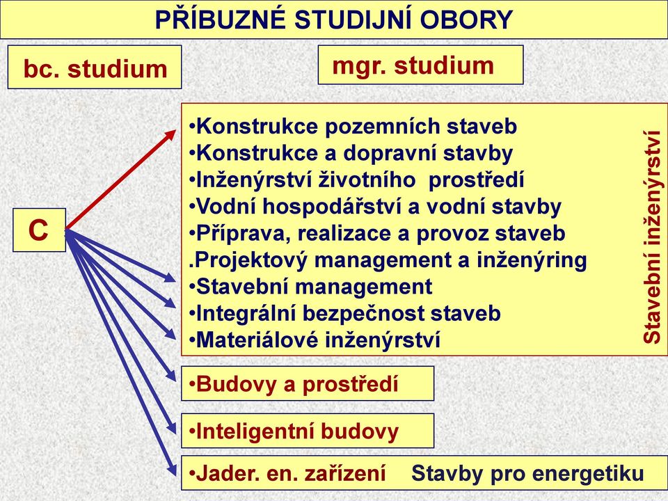 hospodářství a vodní stavby Příprava, realizace a provoz staveb.