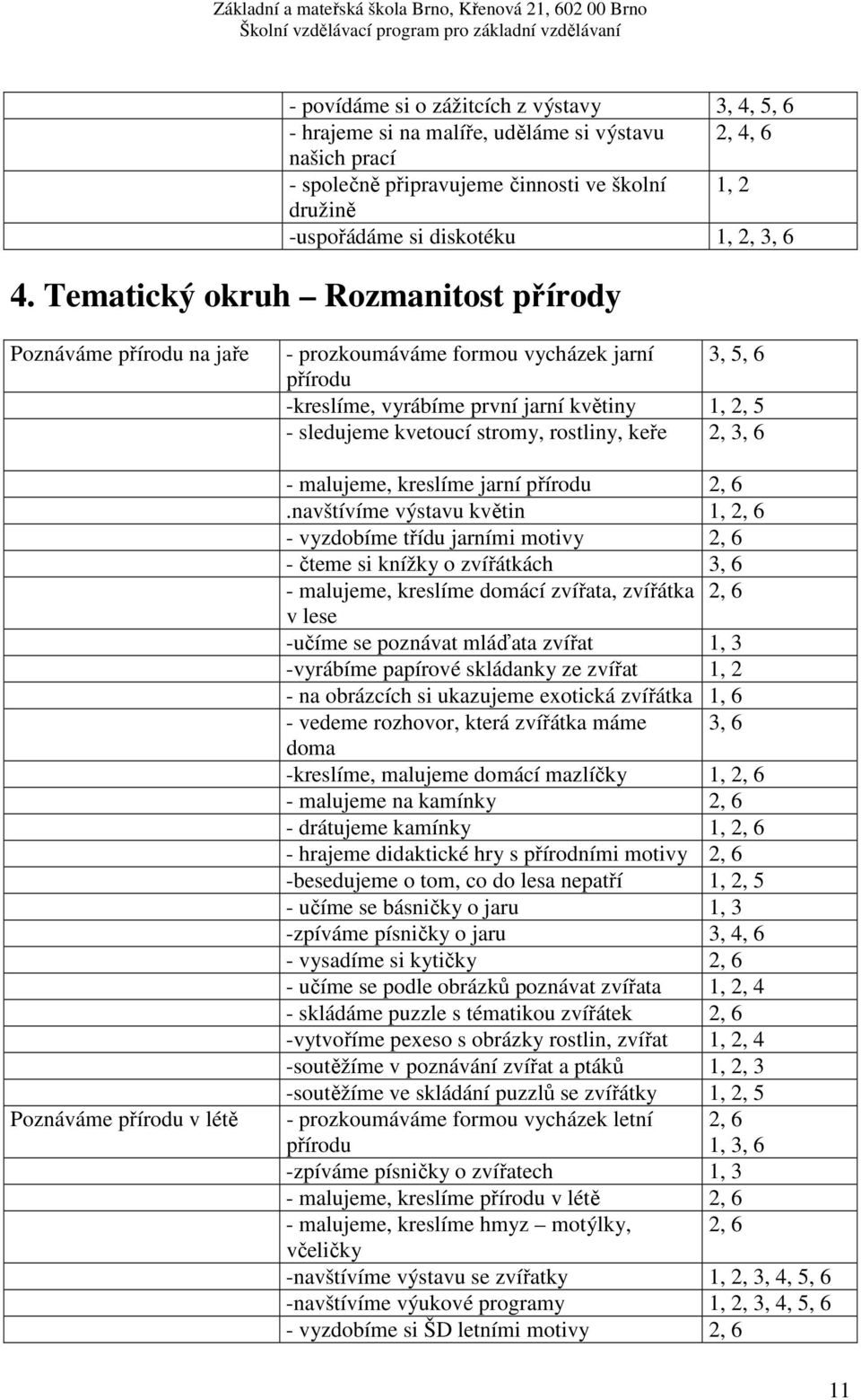 Tematický okruh Rozmanitost přírody Poznáváme přírodu na jaře Poznáváme přírodu v létě - prozkoumáváme formou vycházek jarní 3, 5, 6 přírodu -kreslíme, vyrábíme první jarní květiny 1, 2, 5 -