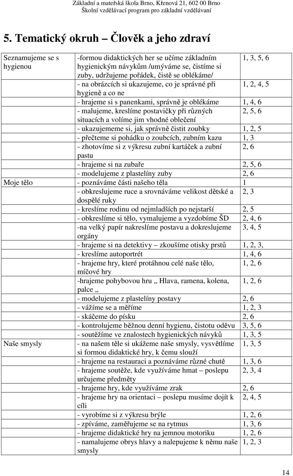 a volíme jim vhodné oblečení - ukazujememe si, jak správně čistit zoubky 1, 2, 5 - přečteme si pohádku o zoubcích, zubním kazu 1, 3 - zhotovíme si z výkresu zubní kartáček a zubní 2, 6 pastu -