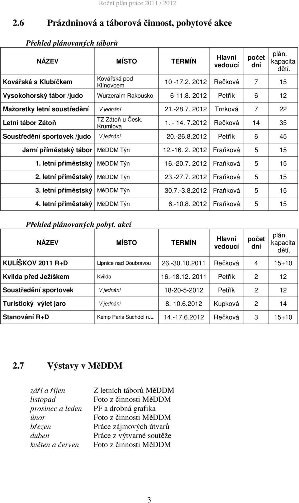 -26.8.2012 Petřík 6 45 Jarní příměstský tábor MěDDM Týn 12.-16. 2. 2012 Fraňková 5 15 1. letní příměstský MěDDM Týn 16.-20.7. 2012 Fraňková 5 15 2. letní příměstský MěDDM Týn 23.-27.7. 2012 Fraňková 5 15 3.