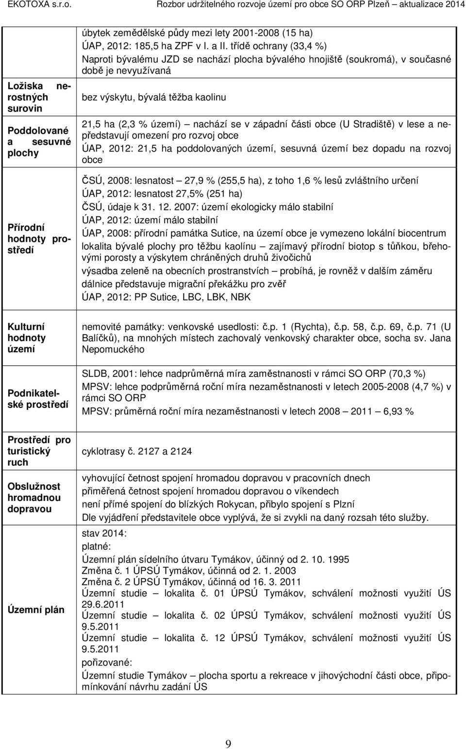 2001-2008 (15 ha) ÚAP, 2012: 185,5 ha ZPF v I. a II.