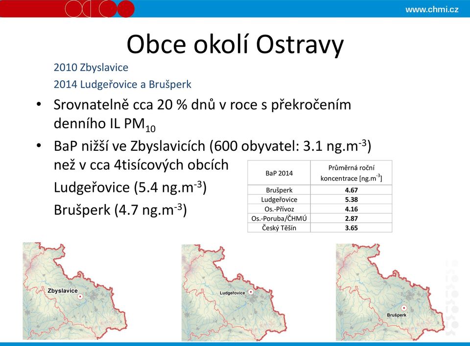 m -3 ) než v cca 4tisícových obcích Ludgeřovice (5.4 ng.m -3 ) Brušperk (4.7 ng.