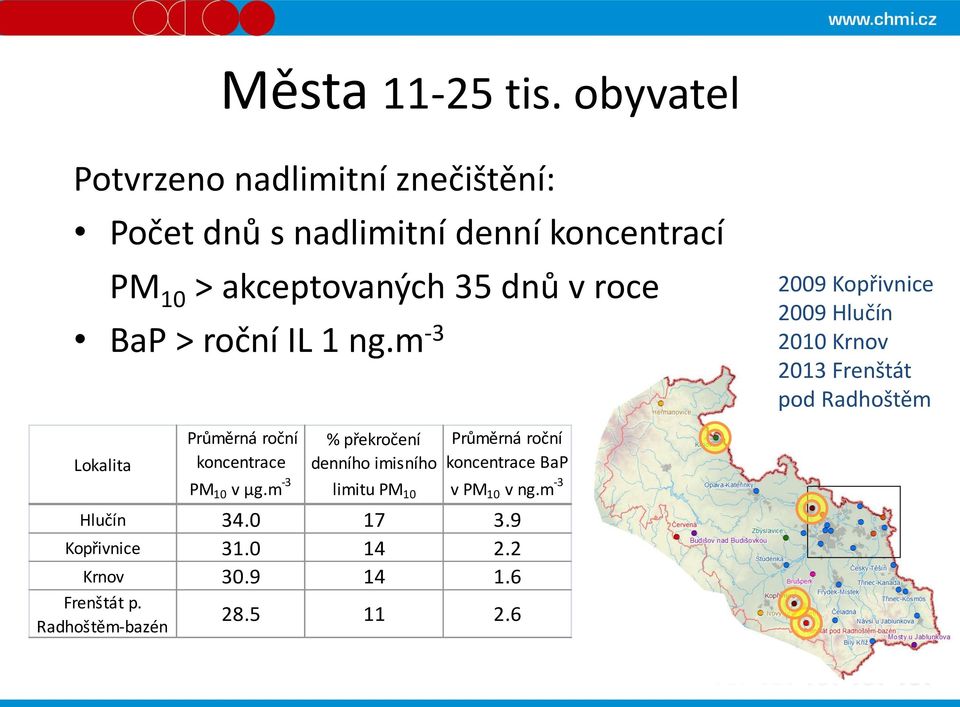 roce BaP > roční IL 1 ng.m -3 2009 Kopřivnice 2009 Hlučín 2010 Krnov 2013 Frenštát pod Radhoštěm Lokalita Hlučín 34.