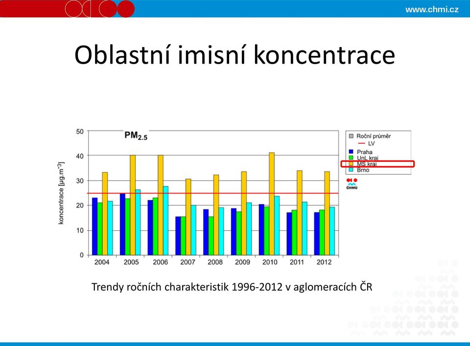 ročních