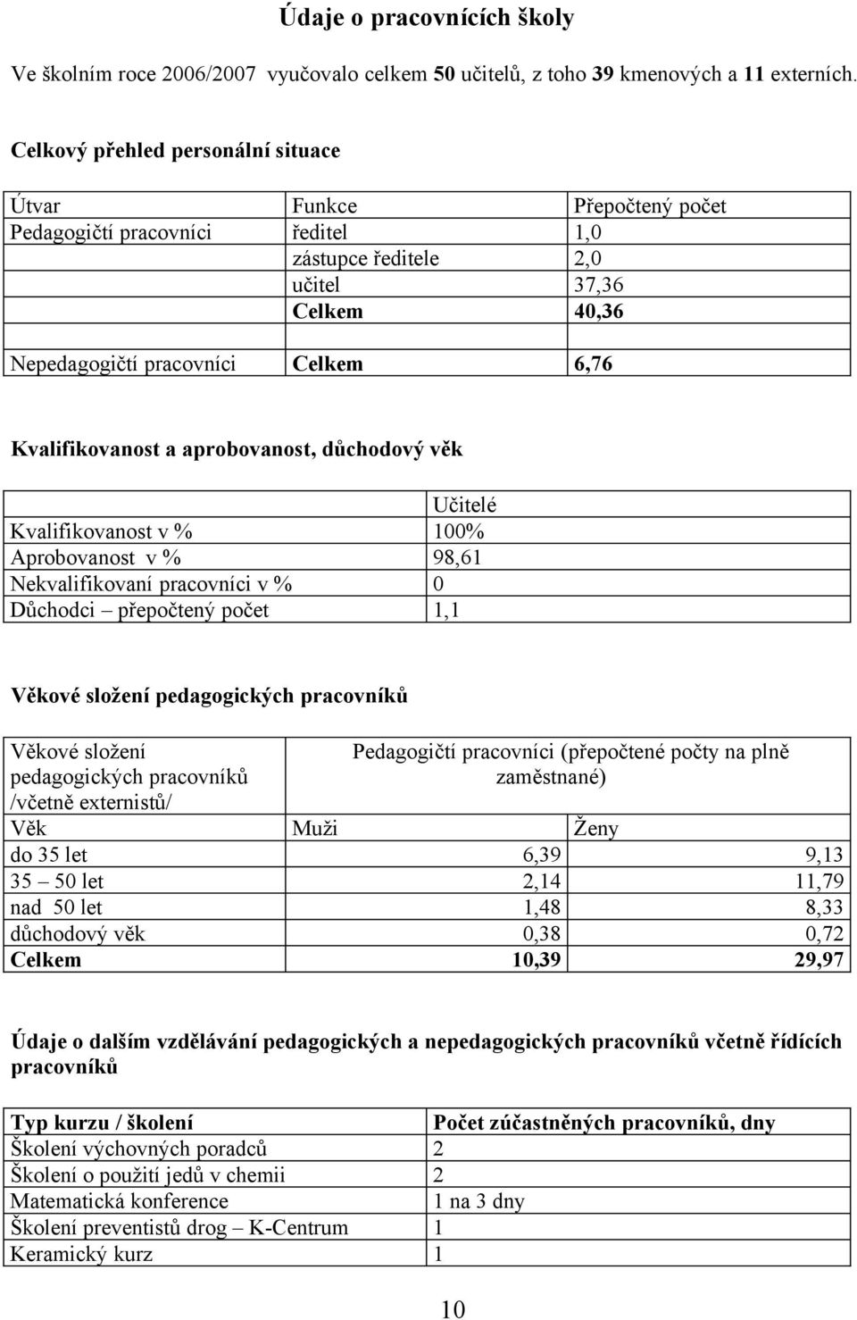 Kvalifikovanost a aprobovanost, důchodový věk Učitelé Kvalifikovanost v % 100% Aprobovanost v % 98,61 Nekvalifikovaní pracovníci v % 0 Důchodci přepočtený počet 1,1 Věkové složení pedagogických