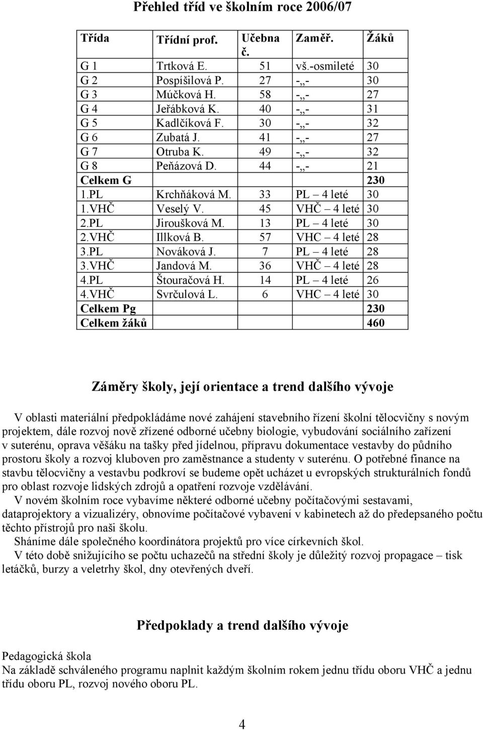 PL Jiroušková M. 13 PL 4 leté 30 2.VHČ Illková B. 57 VHC 4 leté 28 3.PL Nováková J. 7 PL 4 leté 28 3.VHČ Jandová M. 36 VHČ 4 leté 28 4.PL Štouračová H. 14 PL 4 leté 26 4.VHČ Svrčulová L.